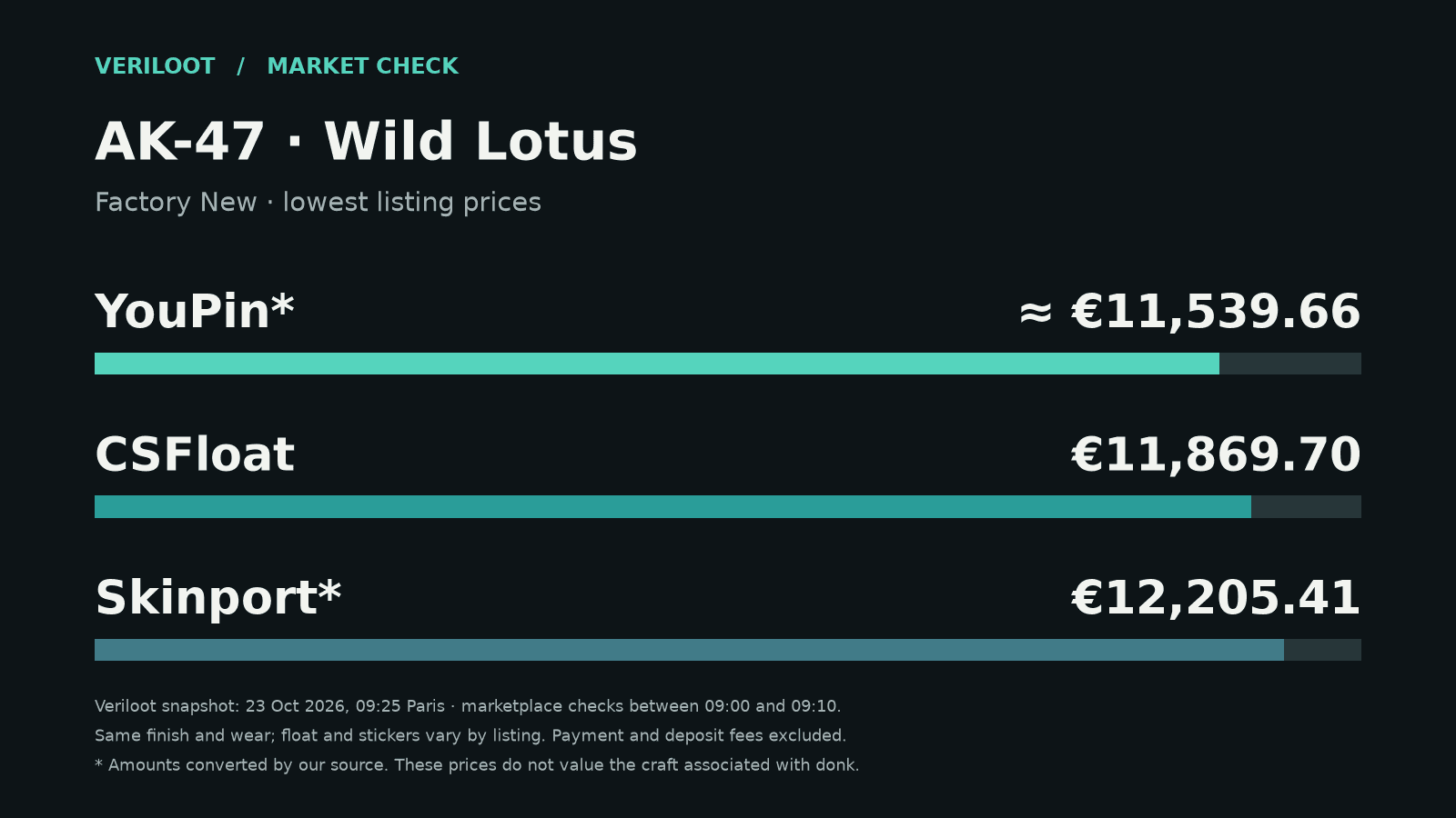 Minimum Wild Lotus Factory New asking prices on YouPin, CSFloat and Skinport, in euros.