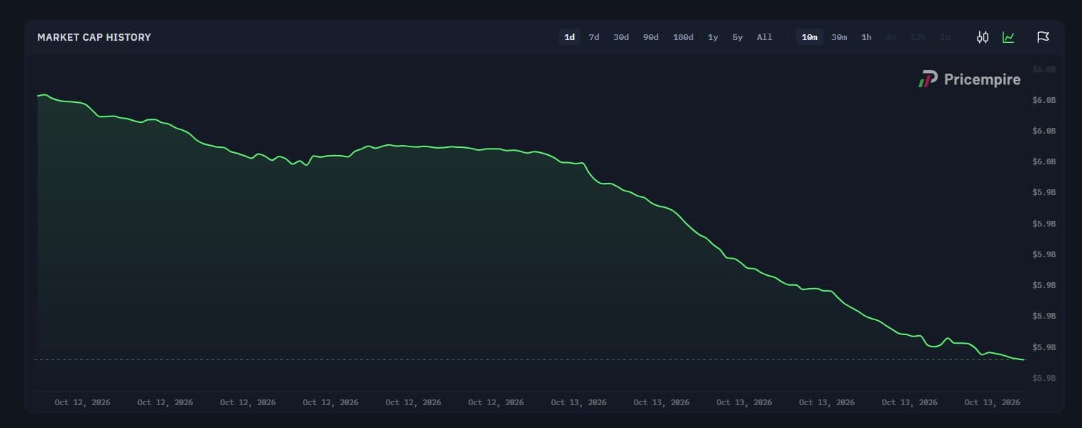 Screenshot of Pricempire’s “Market Cap History” chart attached to the post: the estimated market cap line falls over one day.
