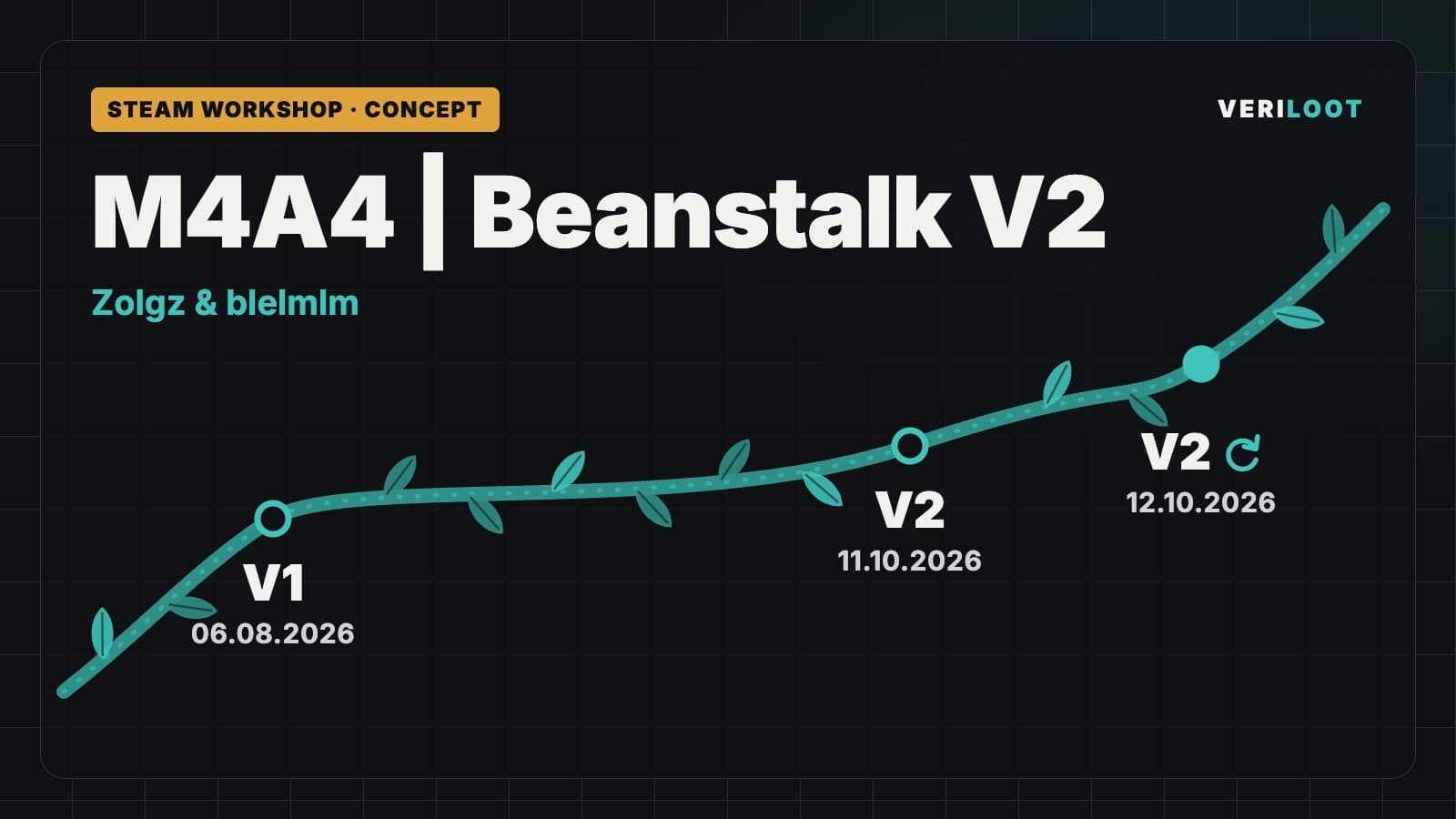 Veriloot-drawn timeline of the M4A4 | Beanstalk V2 Steam Workshop concept by Zolgz and blelmlm: V1 published on 6 August 2026, V2 published on 11 October 2026, V2 page updated on 12 October 2026. A stylised stalk links the three dates; no render of the skin.